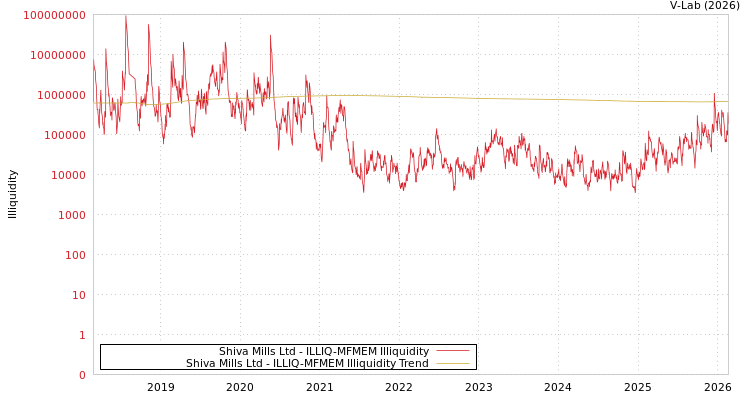 graph of Shiva Mills Ltd ILLIQ-MFMEM
