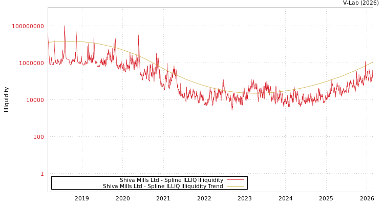 graph of Shiva Mills Ltd ILLIQ-SMEM