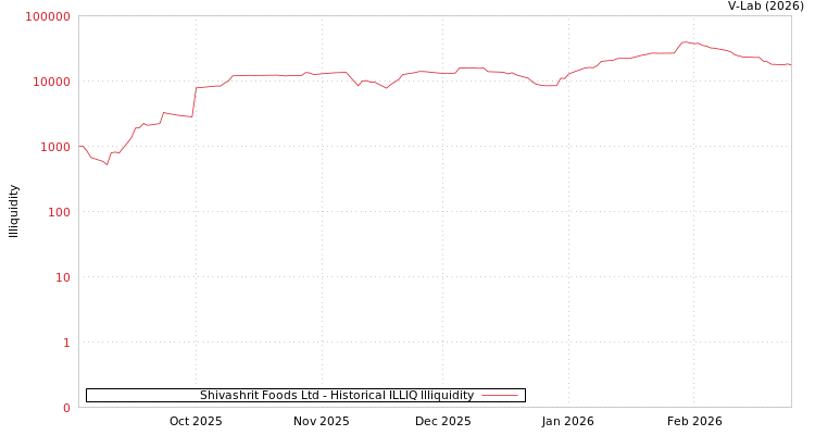 graph of Shivashrit Foods Ltd ILLIQ-HIST