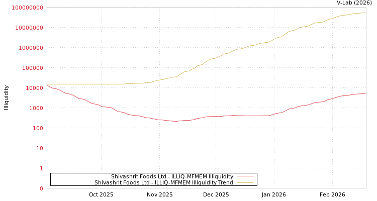 graph of Shivashrit Foods Ltd ILLIQ-MFMEM
