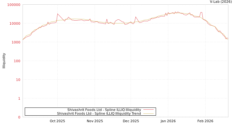 graph of Shivashrit Foods Ltd ILLIQ-SMEM
