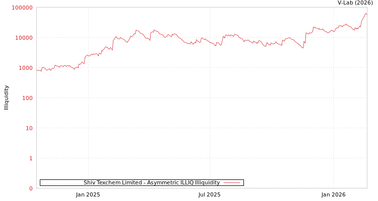 graph of Shiv Texchem Limited ILLIQ-AMEM