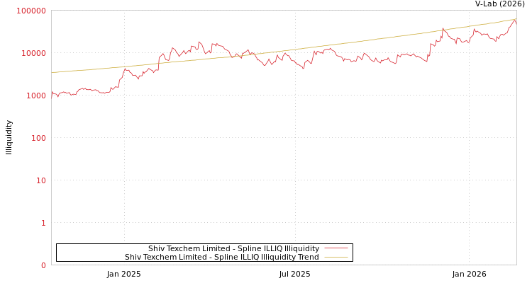 graph of Shiv Texchem Limited ILLIQ-SMEM