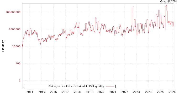 graph of Shine Justice Ltd ILLIQ-HIST