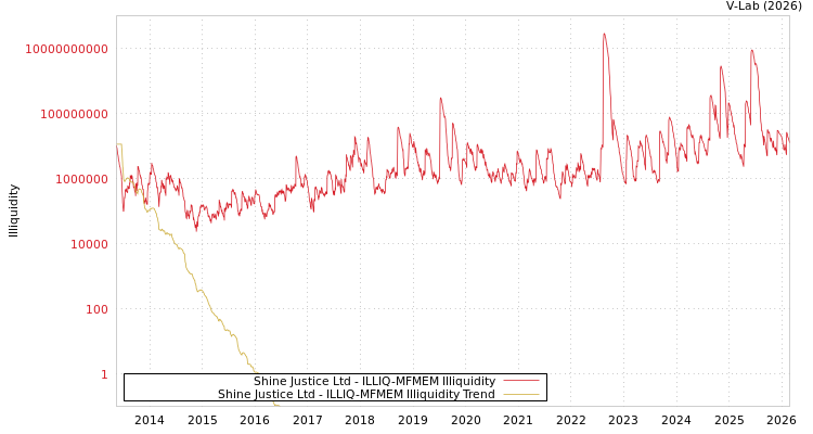 graph of Shine Justice Ltd ILLIQ-MFMEM