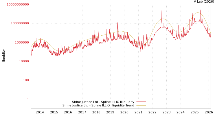 graph of Shine Justice Ltd ILLIQ-SMEM