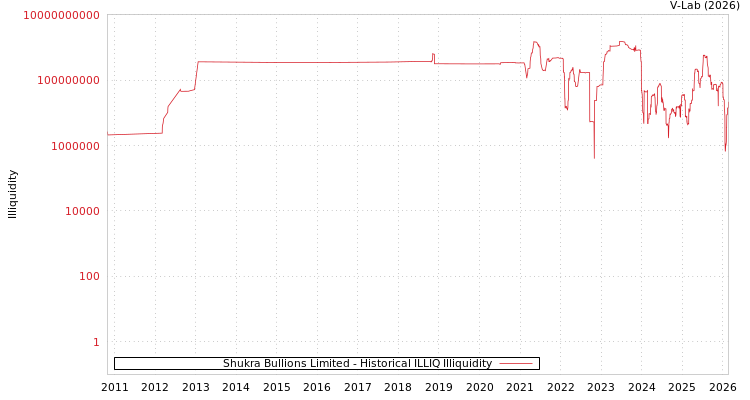 graph of Shukra Bullions Limited ILLIQ-HIST