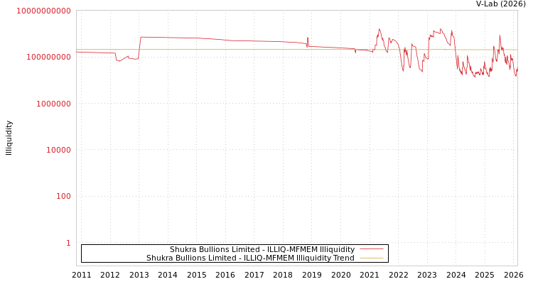 graph of Shukra Bullions Limited ILLIQ-MFMEM
