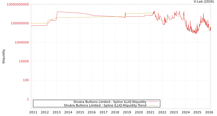 graph of Shukra Bullions Limited ILLIQ-SMEM