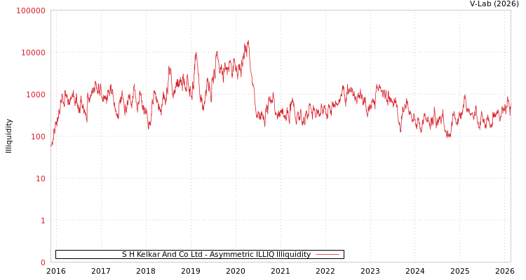 graph of S H Kelkar And Co Ltd ILLIQ-AMEM