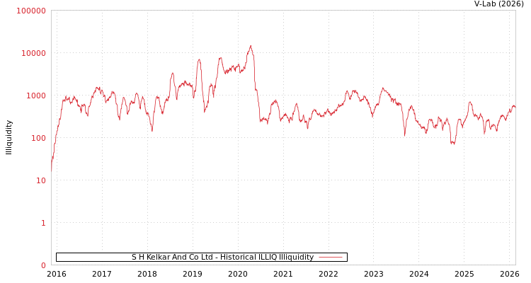 graph of S H Kelkar And Co Ltd ILLIQ-HIST