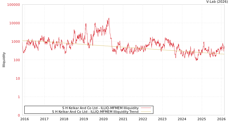 graph of S H Kelkar And Co Ltd ILLIQ-MFMEM