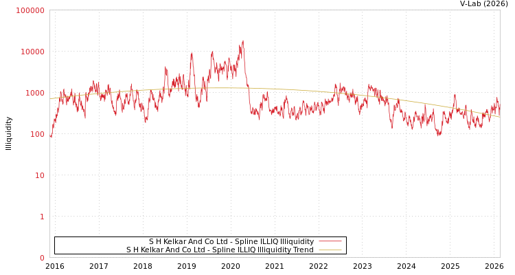 graph of S H Kelkar And Co Ltd ILLIQ-SMEM