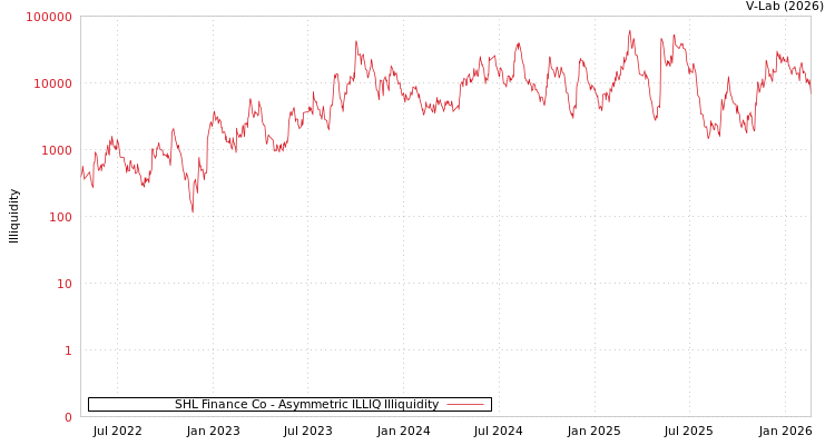 graph of SHL Finance Co ILLIQ-AMEM