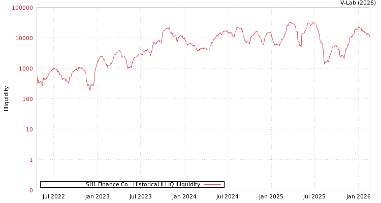 graph of SHL Finance Co ILLIQ-HIST