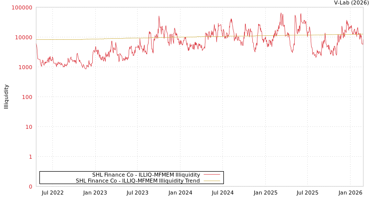 graph of SHL Finance Co ILLIQ-MFMEM