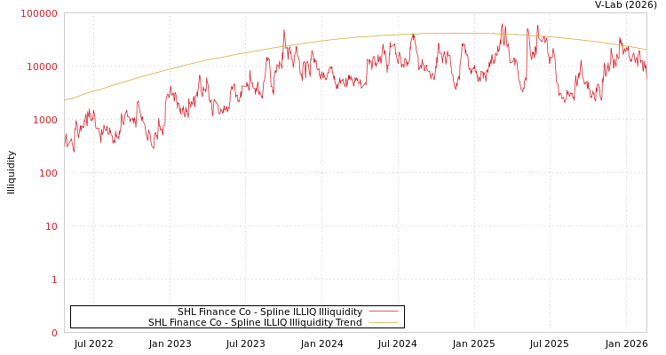 graph of SHL Finance Co ILLIQ-SMEM