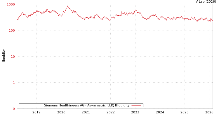 graph of Siemens Healthineers AG ILLIQ-AMEM