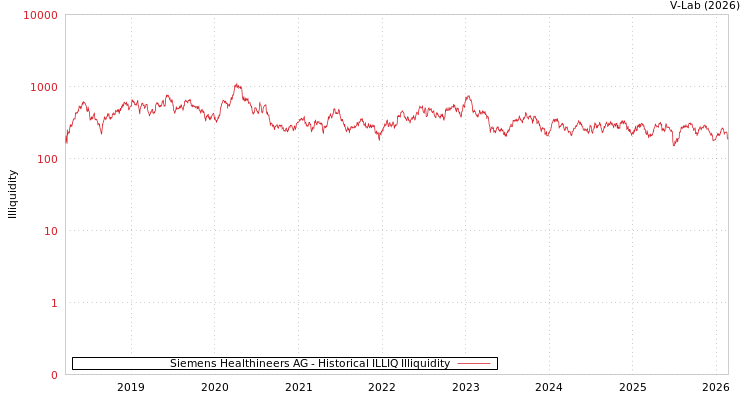 graph of Siemens Healthineers AG ILLIQ-HIST