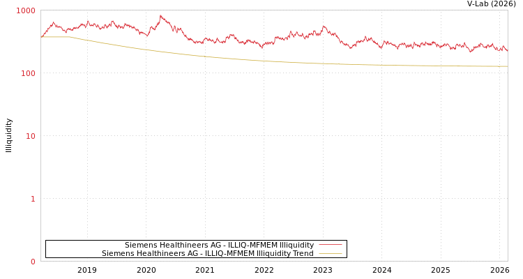graph of Siemens Healthineers AG ILLIQ-MFMEM