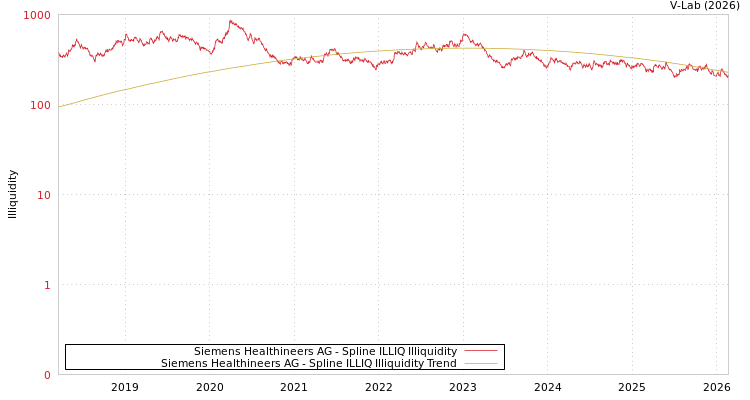 graph of Siemens Healthineers AG ILLIQ-SMEM