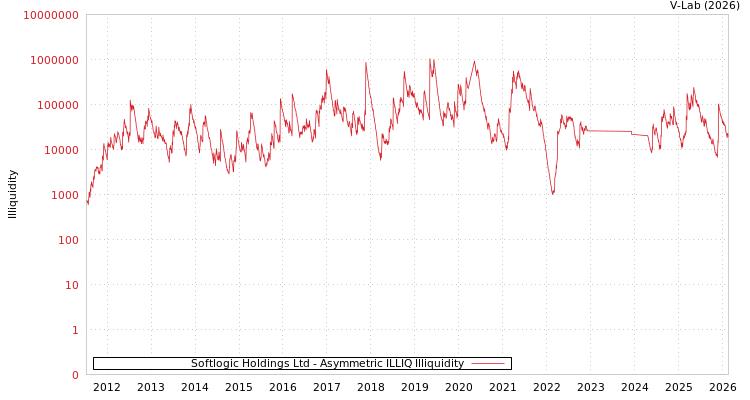 graph of Softlogic Holdings Ltd ILLIQ-AMEM