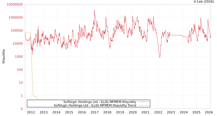 graph of Softlogic Holdings Ltd ILLIQ-MFMEM