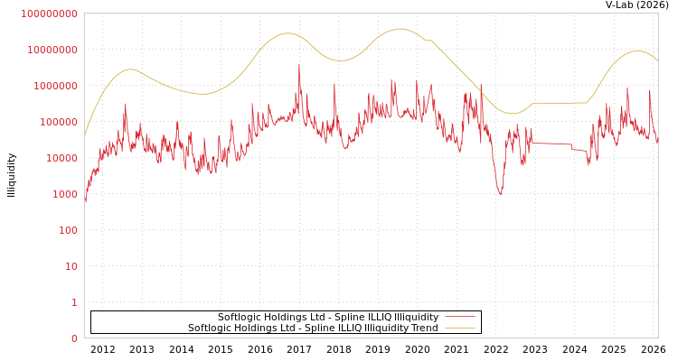 graph of Softlogic Holdings Ltd ILLIQ-SMEM
