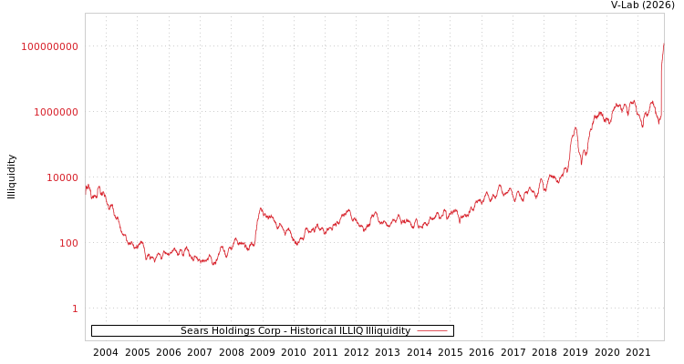 graph of Sears Holdings Corp ILLIQ-HIST