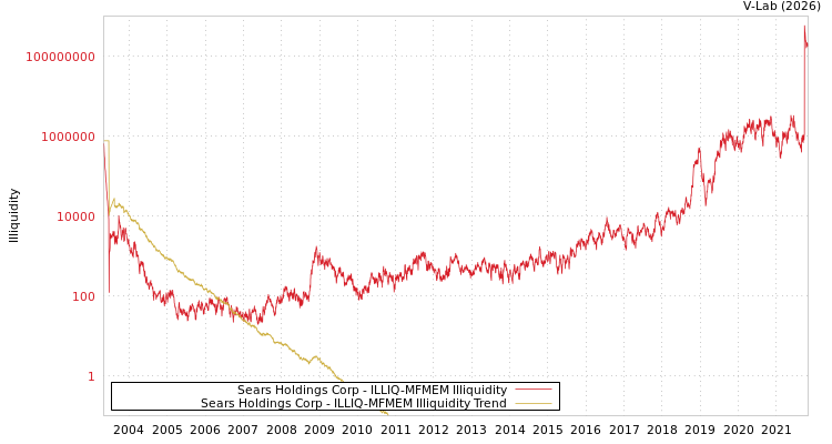 graph of Sears Holdings Corp ILLIQ-MFMEM