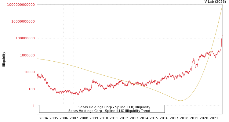 graph of Sears Holdings Corp ILLIQ-SMEM