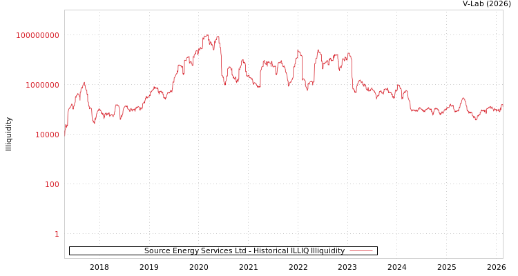 graph of Source Energy Services Ltd ILLIQ-HIST