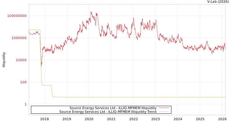 graph of Source Energy Services Ltd ILLIQ-MFMEM
