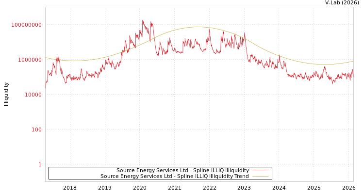 graph of Source Energy Services Ltd ILLIQ-SMEM