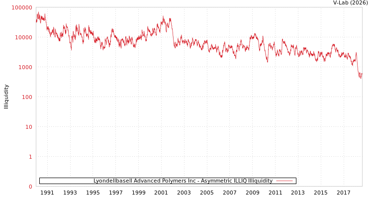 graph of Lyondellbasell Advanced Polymers Inc ILLIQ-AMEM