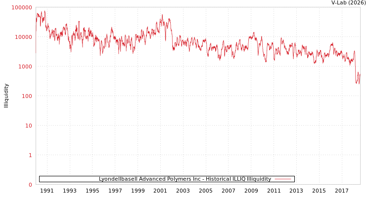 graph of Lyondellbasell Advanced Polymers Inc ILLIQ-HIST