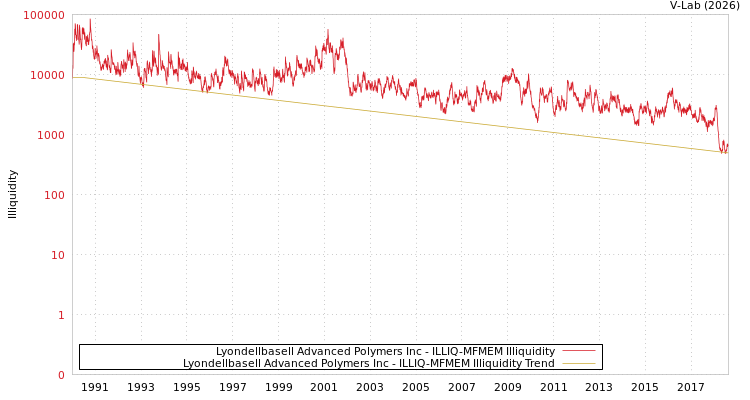 graph of Lyondellbasell Advanced Polymers Inc ILLIQ-MFMEM