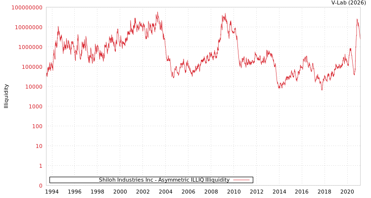 graph of Shiloh Industries Inc ILLIQ-AMEM
