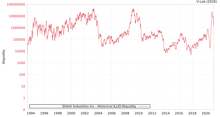 graph of Shiloh Industries Inc ILLIQ-HIST