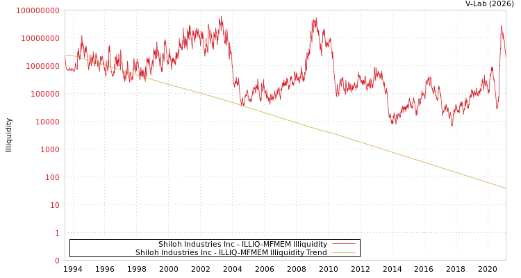 graph of Shiloh Industries Inc ILLIQ-MFMEM