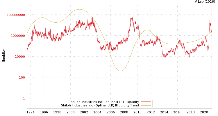 graph of Shiloh Industries Inc ILLIQ-SMEM