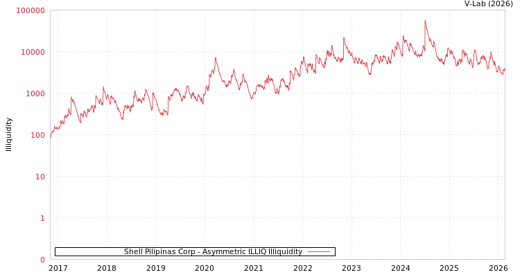 graph of Shell Pilipinas Corp ILLIQ-AMEM