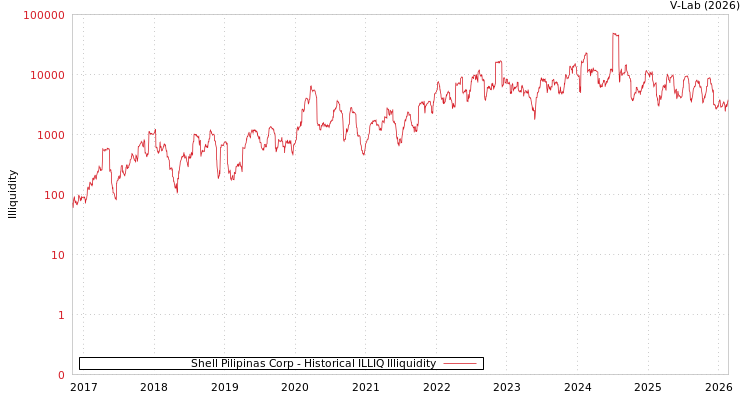 graph of Shell Pilipinas Corp ILLIQ-HIST