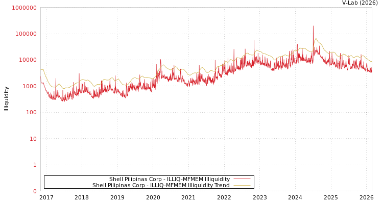 graph of Shell Pilipinas Corp ILLIQ-MFMEM
