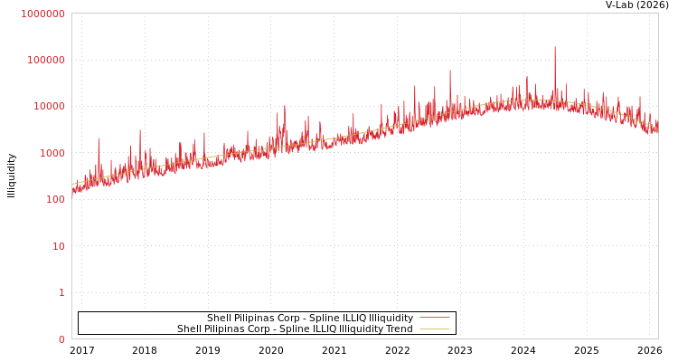 graph of Shell Pilipinas Corp ILLIQ-SMEM