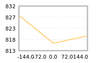 Impact of return on liquidity tomorrow