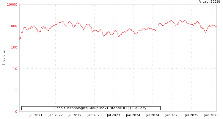 graph of Shoals Technologies Group Inc ILLIQ-HIST