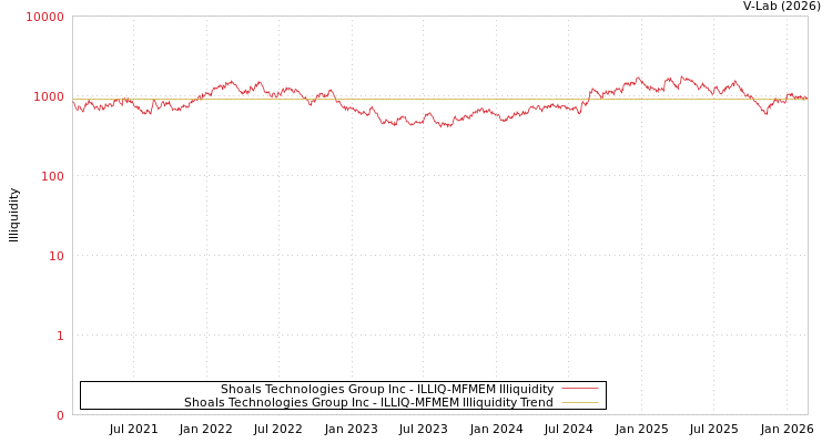 graph of Shoals Technologies Group Inc ILLIQ-MFMEM