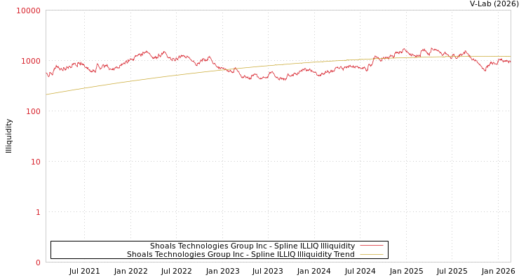 graph of Shoals Technologies Group Inc ILLIQ-SMEM