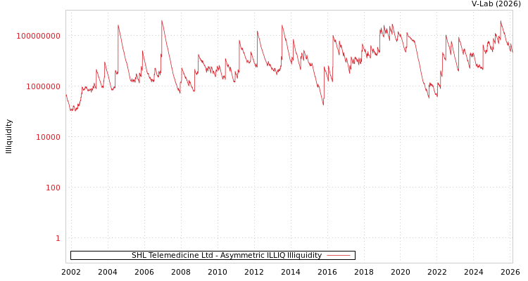 graph of SHL Telemedicine Ltd ILLIQ-AMEM